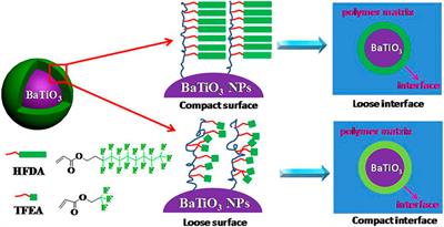 Progress on Polymer Composites With Low Dielectric Constant and Low Dielectric Loss for High-Frequency Signal Transmission